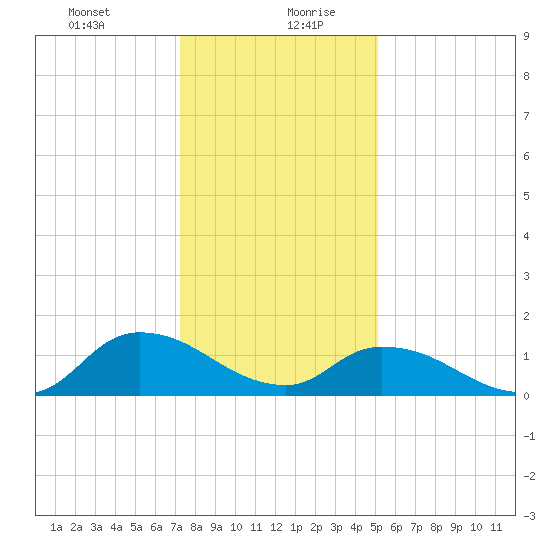 West Branch Lynnhaven River tide chart for Tuesday, January 11, 2022