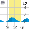 West Branch Lynnhaven River tide chart for Monday, January 17, 2022