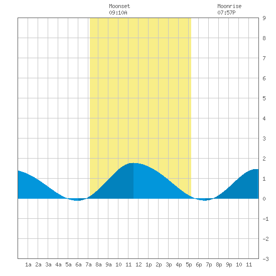 West Branch Lynnhaven River tide chart for Thursday, January 20, 2022