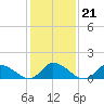 West Branch Lynnhaven River tide chart for Friday, January 21, 2022