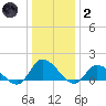 West Branch Lynnhaven River tide chart for Sunday, January 2, 2022