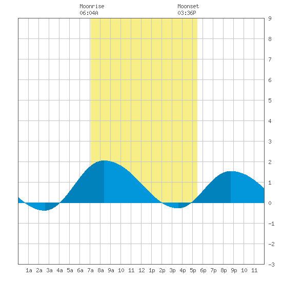 West Branch Lynnhaven River tide chart for Sunday, January 30, 2022