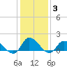 West Branch Lynnhaven River tide chart for Monday, January 3, 2022