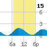 West Branch Lynnhaven River tide chart for Tuesday, February 15, 2022