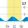West Branch Lynnhaven River tide chart for Thursday, February 17, 2022