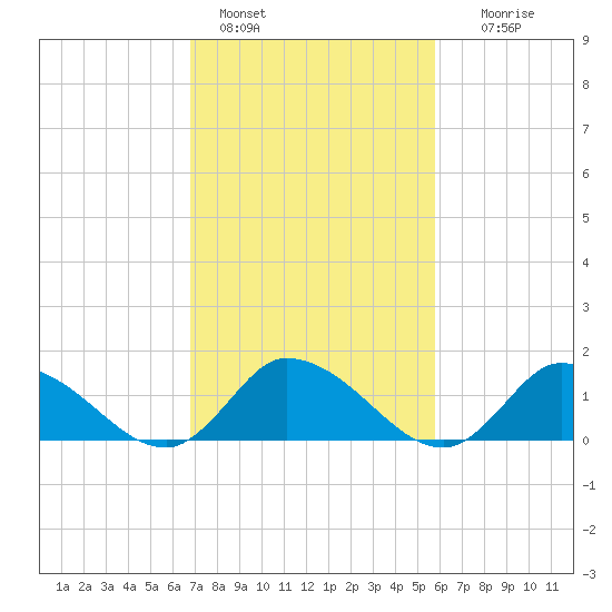 West Branch Lynnhaven River tide chart for Friday, February 18, 2022