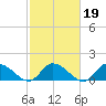 West Branch Lynnhaven River tide chart for Saturday, February 19, 2022