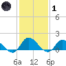 West Branch Lynnhaven River tide chart for Tuesday, February 1, 2022