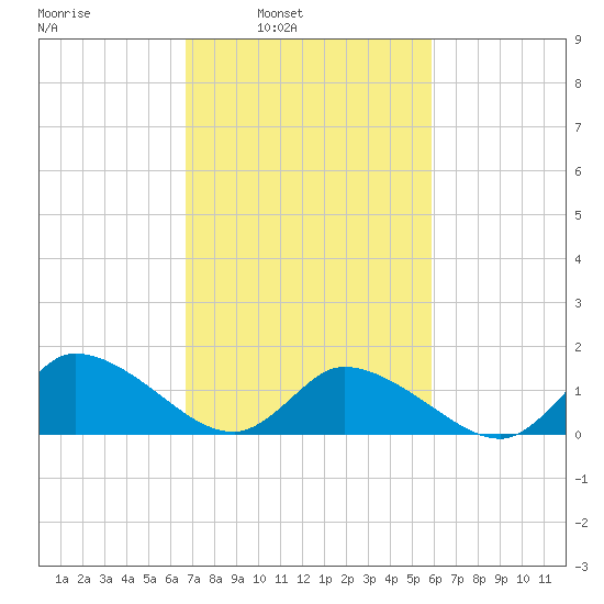 West Branch Lynnhaven River tide chart for Tuesday, February 22, 2022