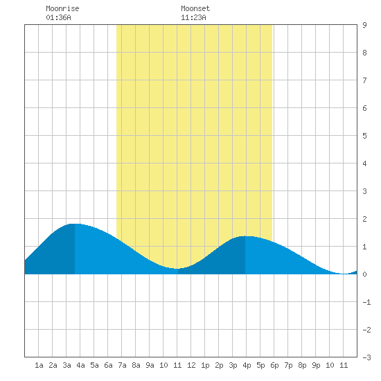 West Branch Lynnhaven River tide chart for Thursday, February 24, 2022