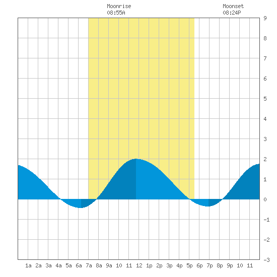 West Branch Lynnhaven River tide chart for Thursday, February 3, 2022