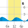 West Branch Lynnhaven River tide chart for Sunday, February 6, 2022
