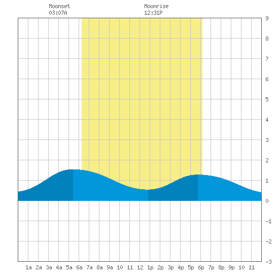 West Branch Lynnhaven River tide chart for Saturday, March 12, 2022