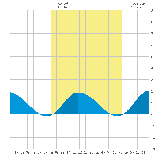 West Branch Lynnhaven River tide chart for Saturday, March 19, 2022