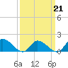 West Branch Lynnhaven River tide chart for Monday, March 21, 2022