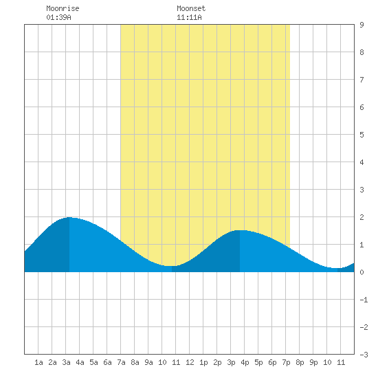 West Branch Lynnhaven River tide chart for Thursday, March 24, 2022
