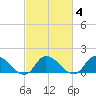 West Branch Lynnhaven River tide chart for Friday, March 4, 2022
