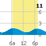 West Branch Lynnhaven River tide chart for Monday, April 11, 2022
