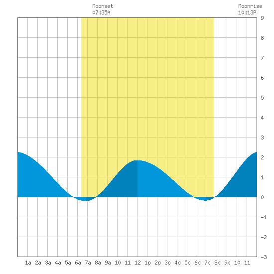 West Branch Lynnhaven River tide chart for Monday, April 18, 2022