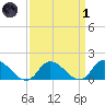 West Branch Lynnhaven River tide chart for Friday, April 1, 2022