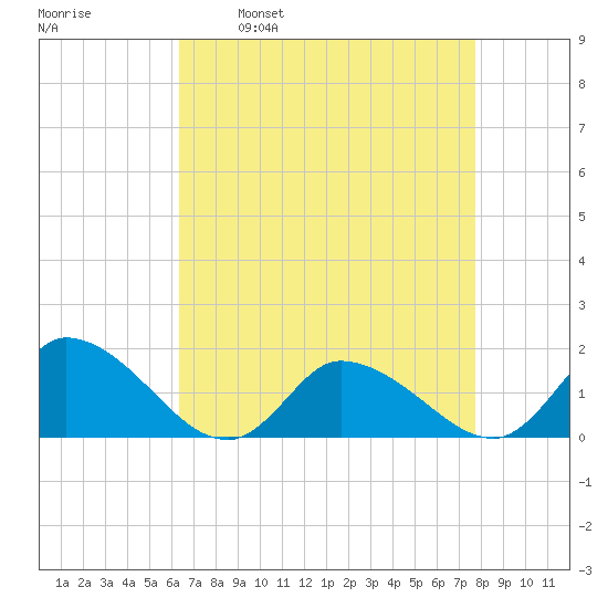 West Branch Lynnhaven River tide chart for Wednesday, April 20, 2022