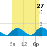 West Branch Lynnhaven River tide chart for Wednesday, April 27, 2022