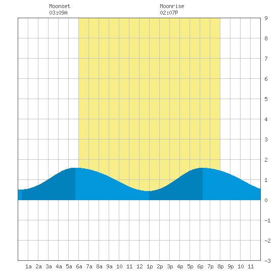 West Branch Lynnhaven River tide chart for Tuesday, May 10, 2022