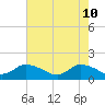 West Branch Lynnhaven River tide chart for Tuesday, May 10, 2022