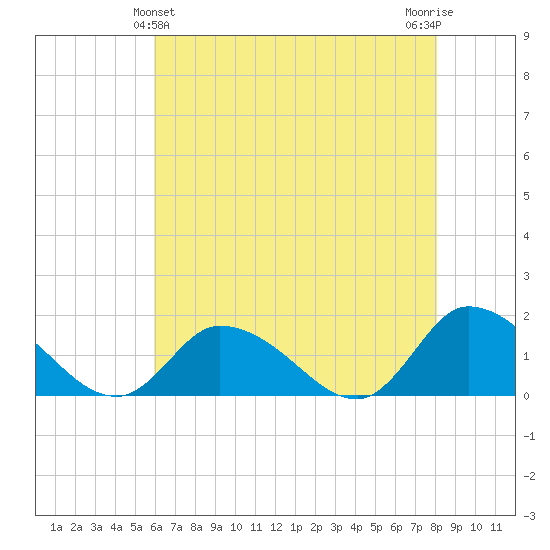 West Branch Lynnhaven River tide chart for Saturday, May 14, 2022