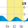 West Branch Lynnhaven River tide chart for Thursday, May 19, 2022