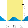 West Branch Lynnhaven River tide chart for Sunday, May 1, 2022