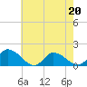 West Branch Lynnhaven River tide chart for Friday, May 20, 2022
