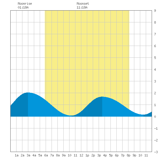 West Branch Lynnhaven River tide chart for Saturday, May 21, 2022
