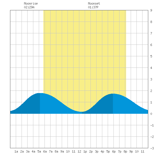 West Branch Lynnhaven River tide chart for Monday, May 23, 2022