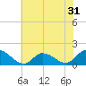 West Branch Lynnhaven River tide chart for Tuesday, May 31, 2022