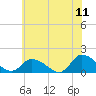 West Branch Lynnhaven River tide chart for Saturday, June 11, 2022