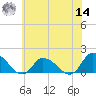 West Branch Lynnhaven River tide chart for Tuesday, June 14, 2022