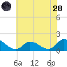 West Branch Lynnhaven River tide chart for Tuesday, June 28, 2022