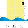 West Branch Lynnhaven River tide chart for Sunday, June 5, 2022