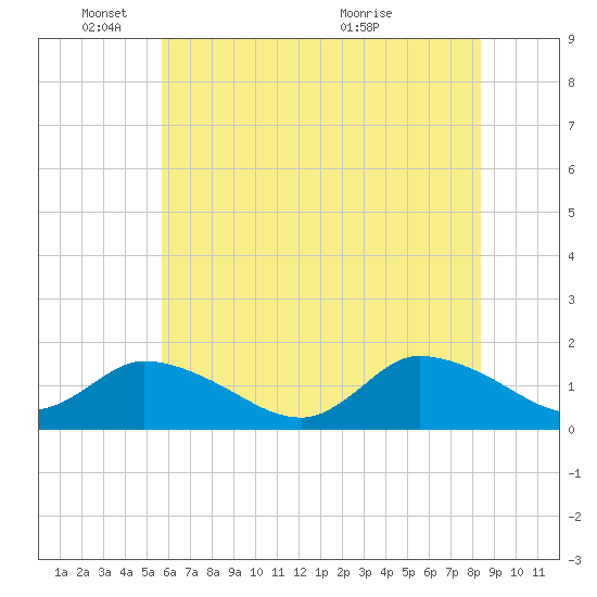 West Branch Lynnhaven River tide chart for Wednesday, June 8, 2022
