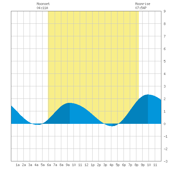 West Branch Lynnhaven River tide chart for Tuesday, July 12, 2022