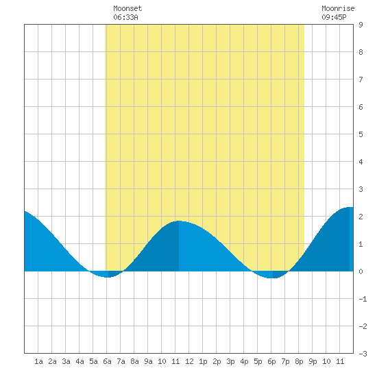 West Branch Lynnhaven River tide chart for Thursday, July 14, 2022
