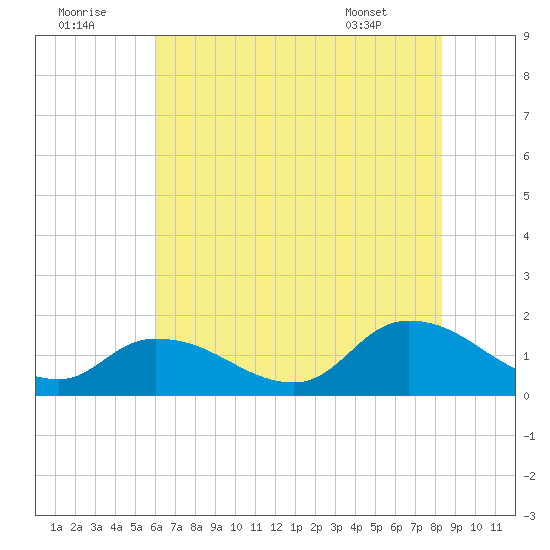 West Branch Lynnhaven River tide chart for Friday, July 22, 2022