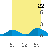 West Branch Lynnhaven River tide chart for Friday, July 22, 2022