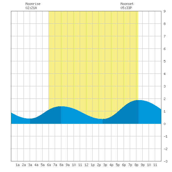 West Branch Lynnhaven River tide chart for Sunday, July 24, 2022