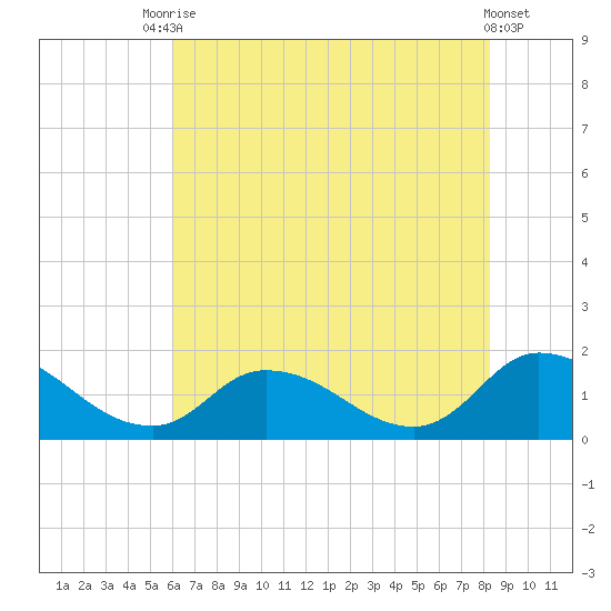 West Branch Lynnhaven River tide chart for Wednesday, July 27, 2022