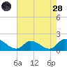 West Branch Lynnhaven River tide chart for Thursday, July 28, 2022