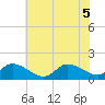 West Branch Lynnhaven River tide chart for Tuesday, July 5, 2022