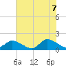 West Branch Lynnhaven River tide chart for Thursday, July 7, 2022