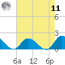 West Branch Lynnhaven River tide chart for Thursday, August 11, 2022